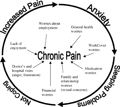 chronic pain cycle with rheumatoid arthritis is a vicious cycle